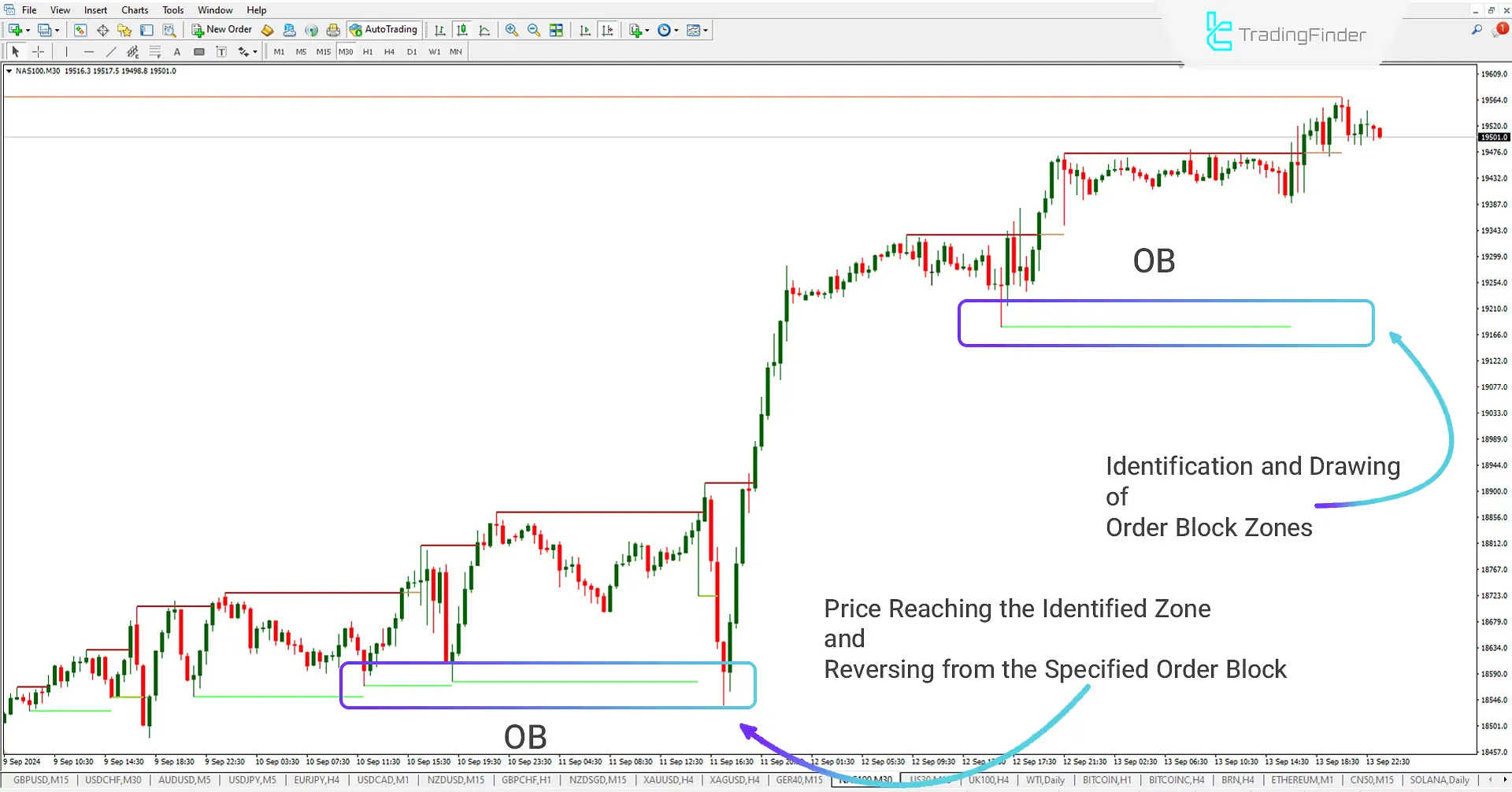 ICT and Smart Currency Order Block Indicator Download for MetaTrader 4 - Free - MT4/MT5 Resource