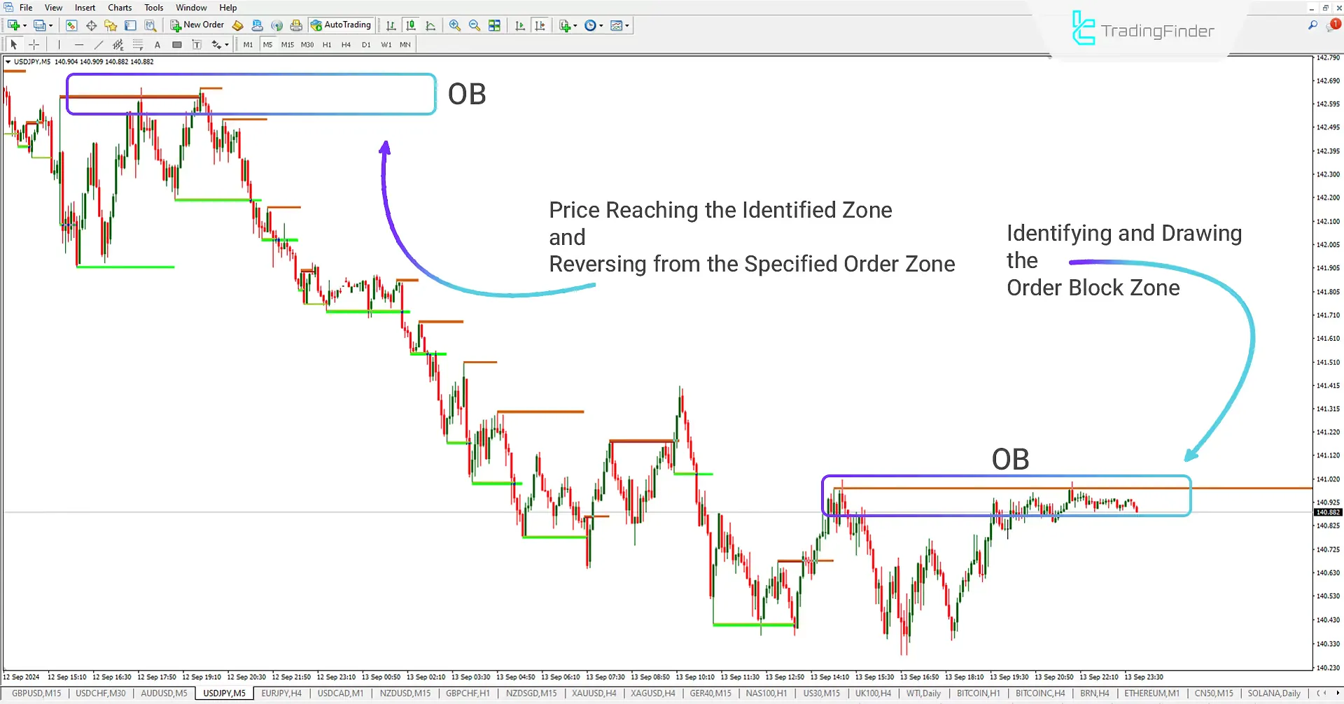 Bearish Order Block (OB)