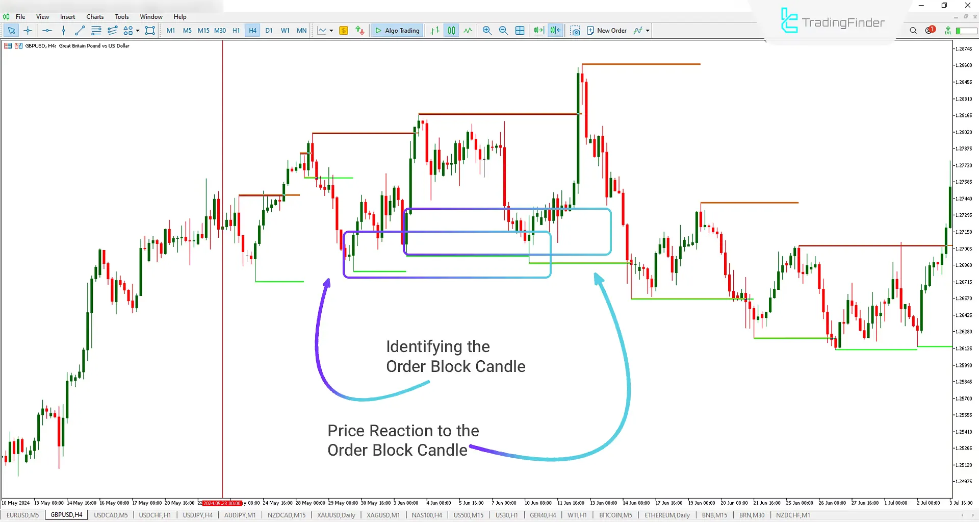 Order Block Indicator (OB) ICT and Smart Money for MT5 Download - Free - MetaTrader 5 Resources