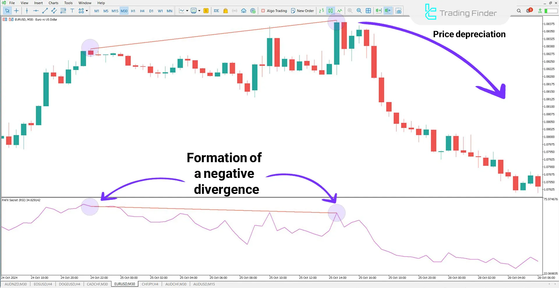 Bearish Trend Example