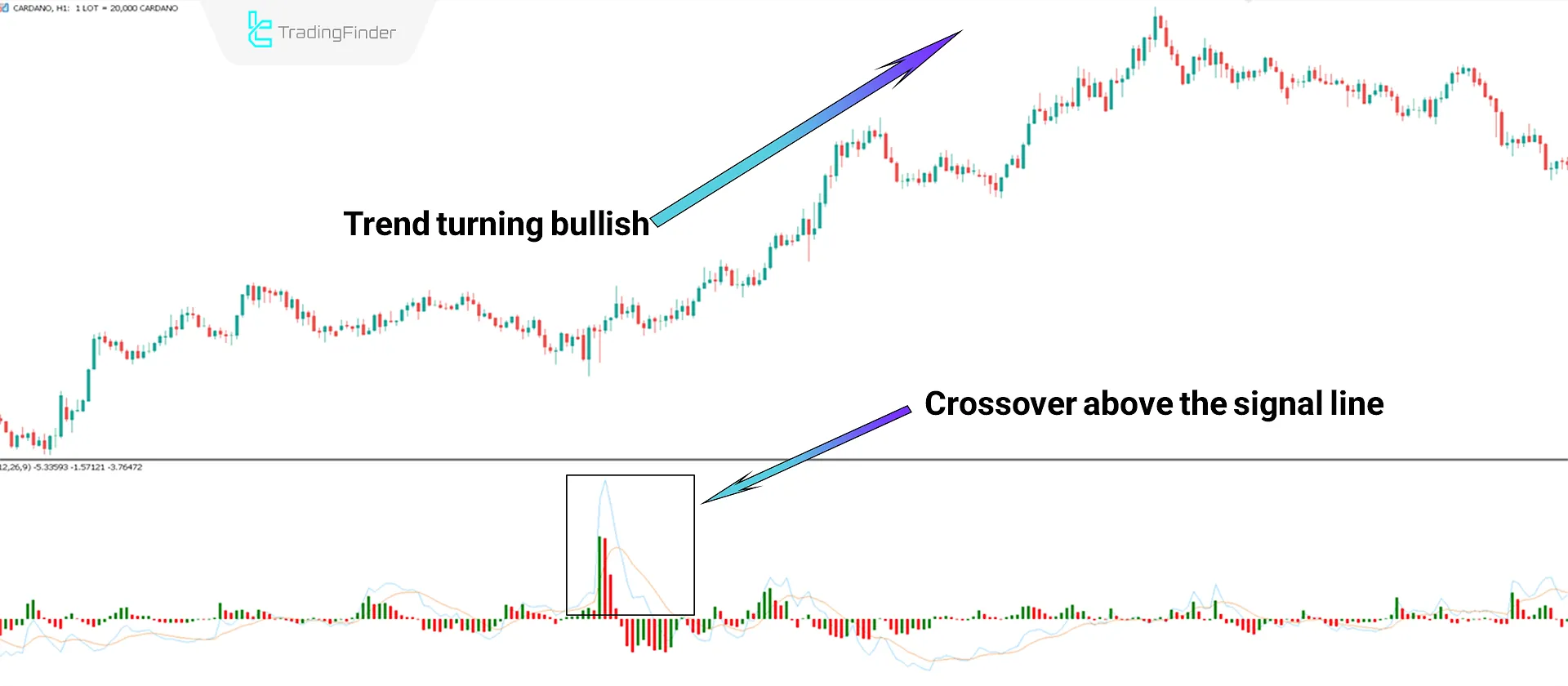 Bullish Trend