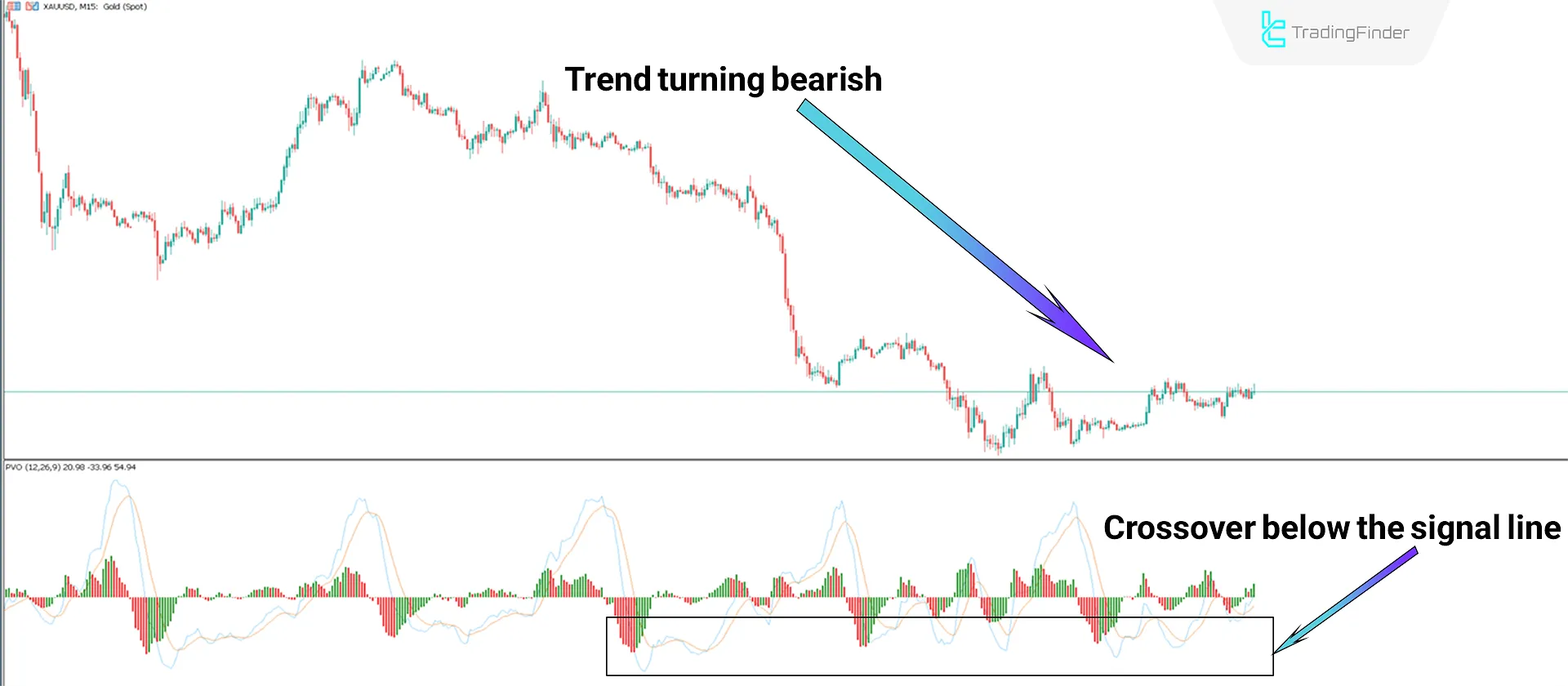 Bearish Trend