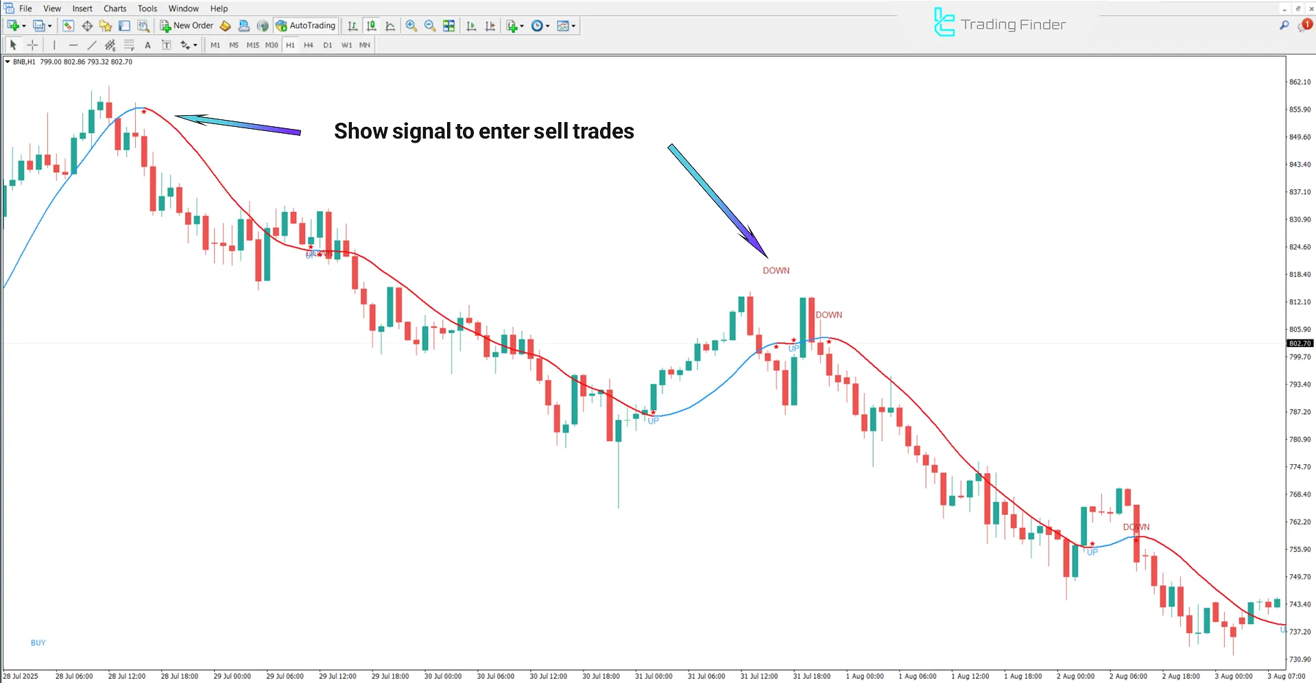 Sell ​​Entry Signal – 100 Pips Today Scalper on MT4