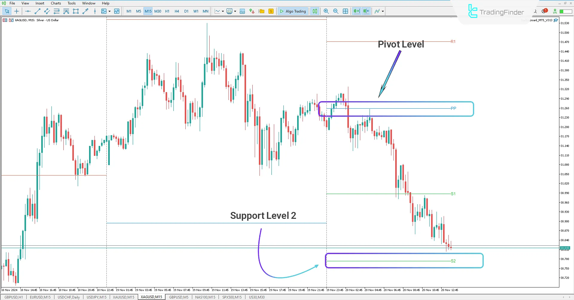 Bearish Pivot Trading Levels
