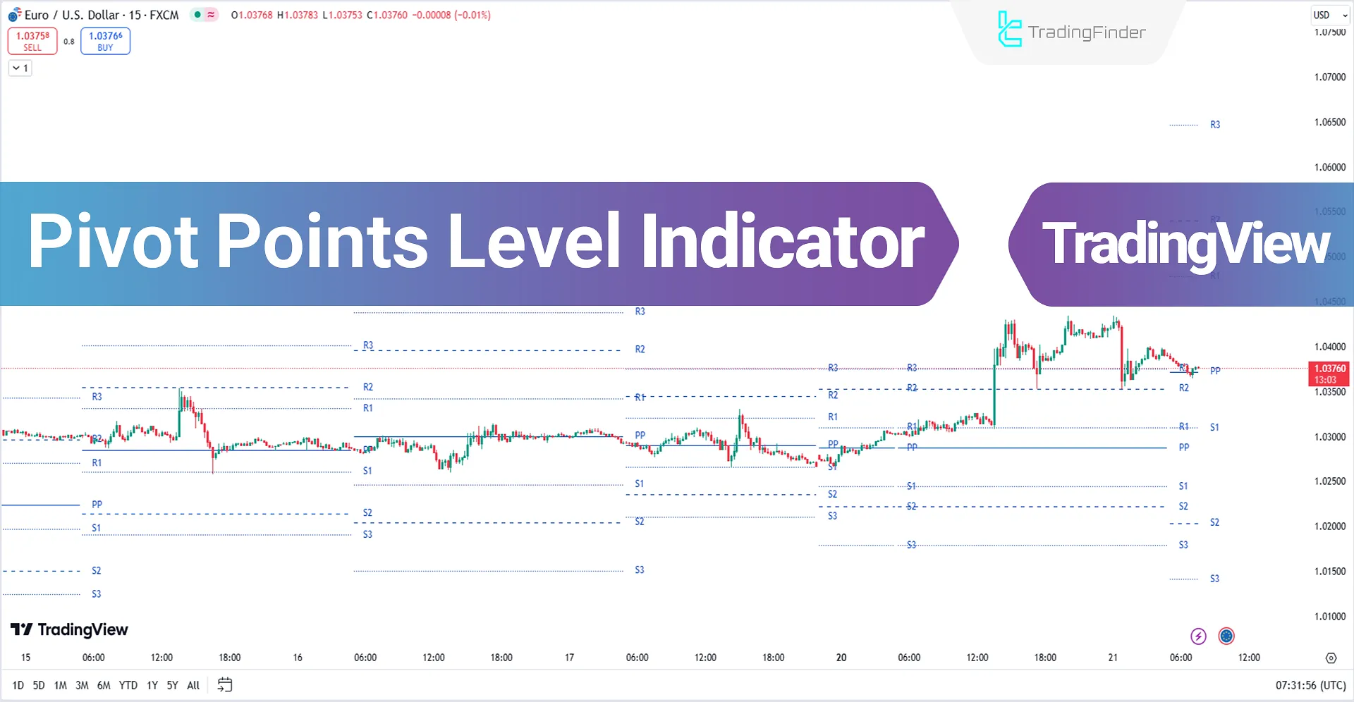 Pivot Points + Reversal Lines Indicator