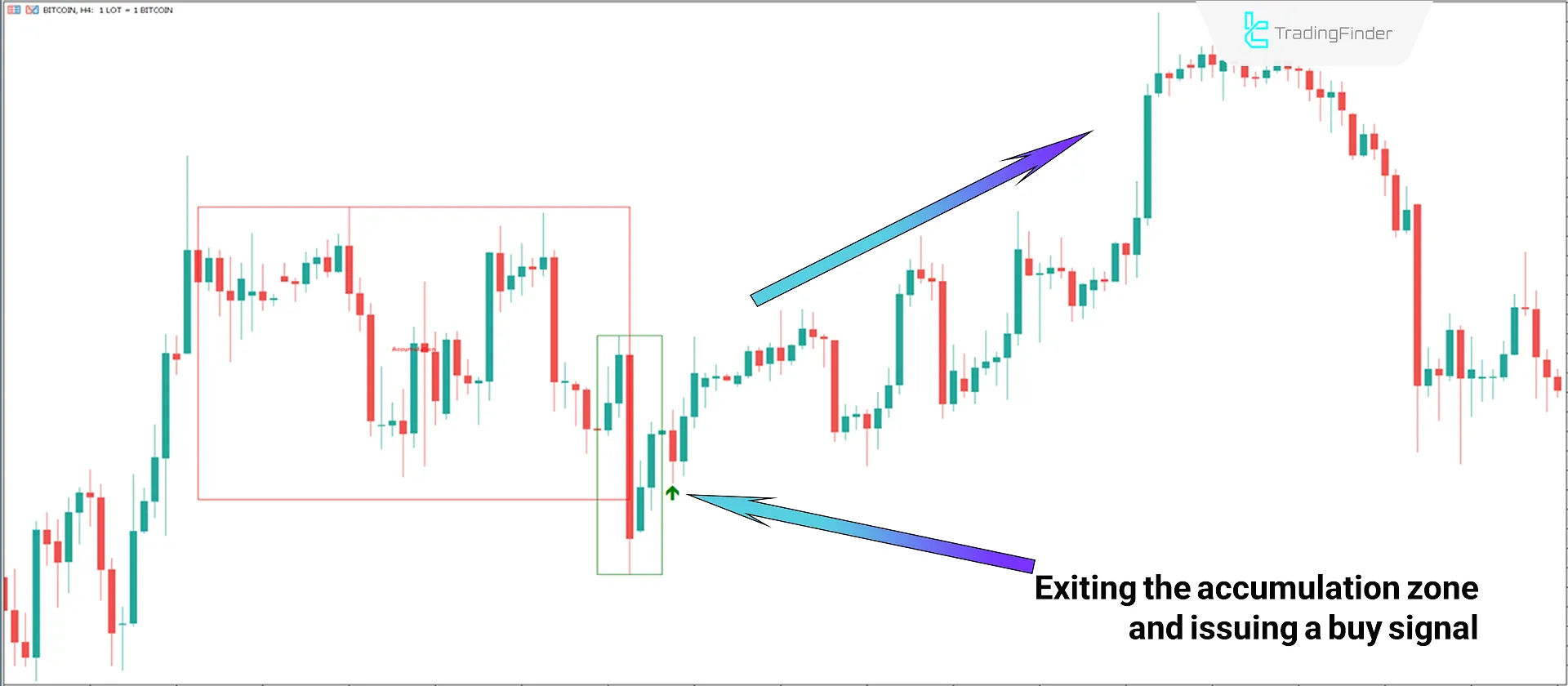 Buy Signal Issued by the Power of Three Indicator