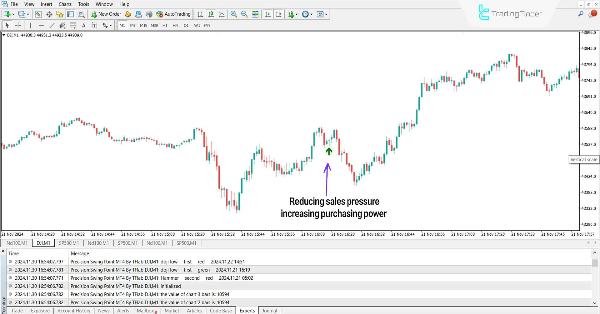 Bullish trend conditions in the Swing Indicator