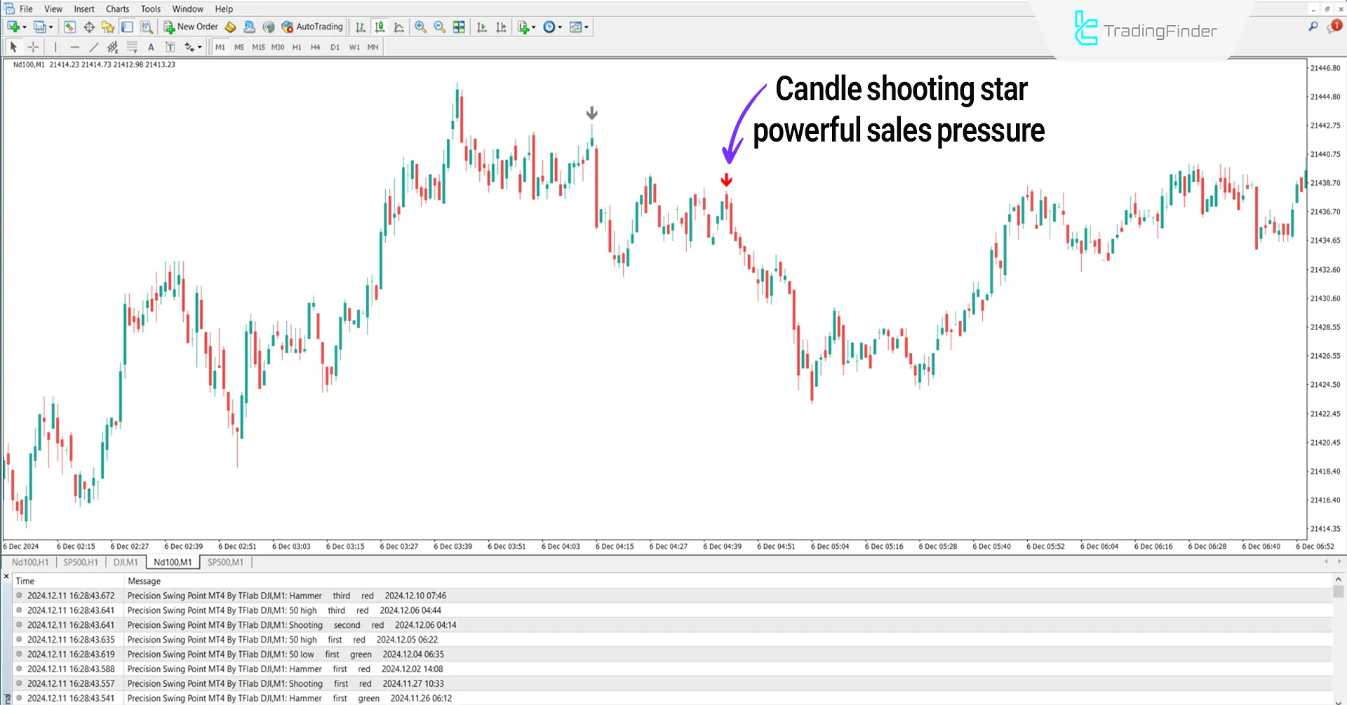Bearish trend conditions in the Swing Indicator