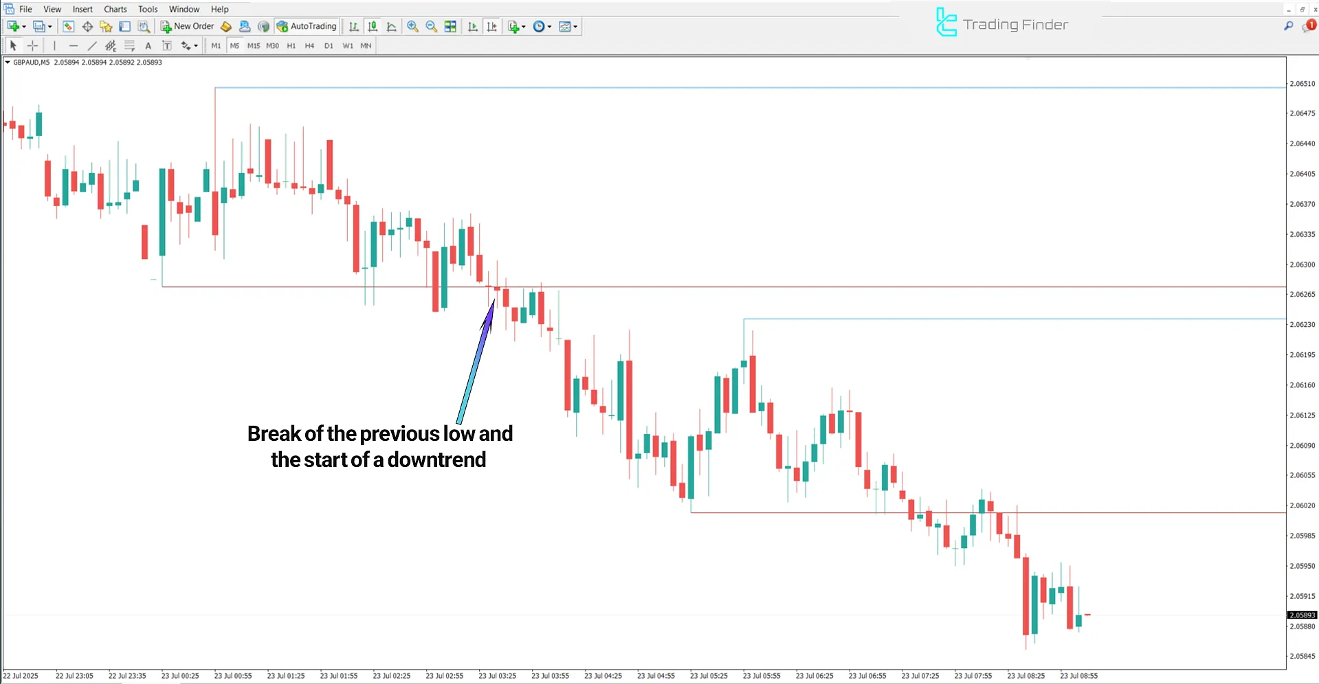 Downtrend analysis of the Previous Highs and Lows indicator