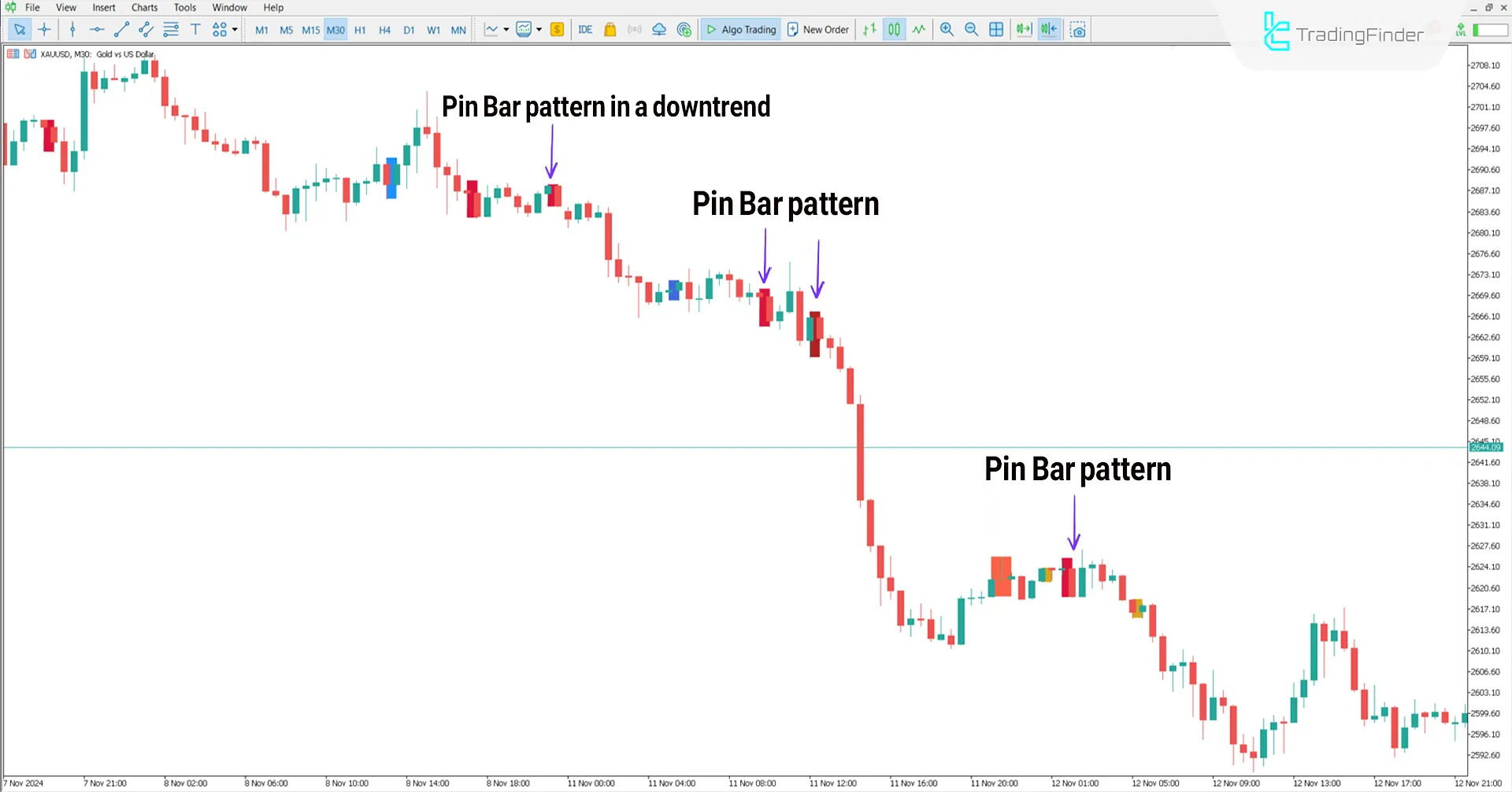 Bearish Trend Conditions in Price Action Scanner Indicator