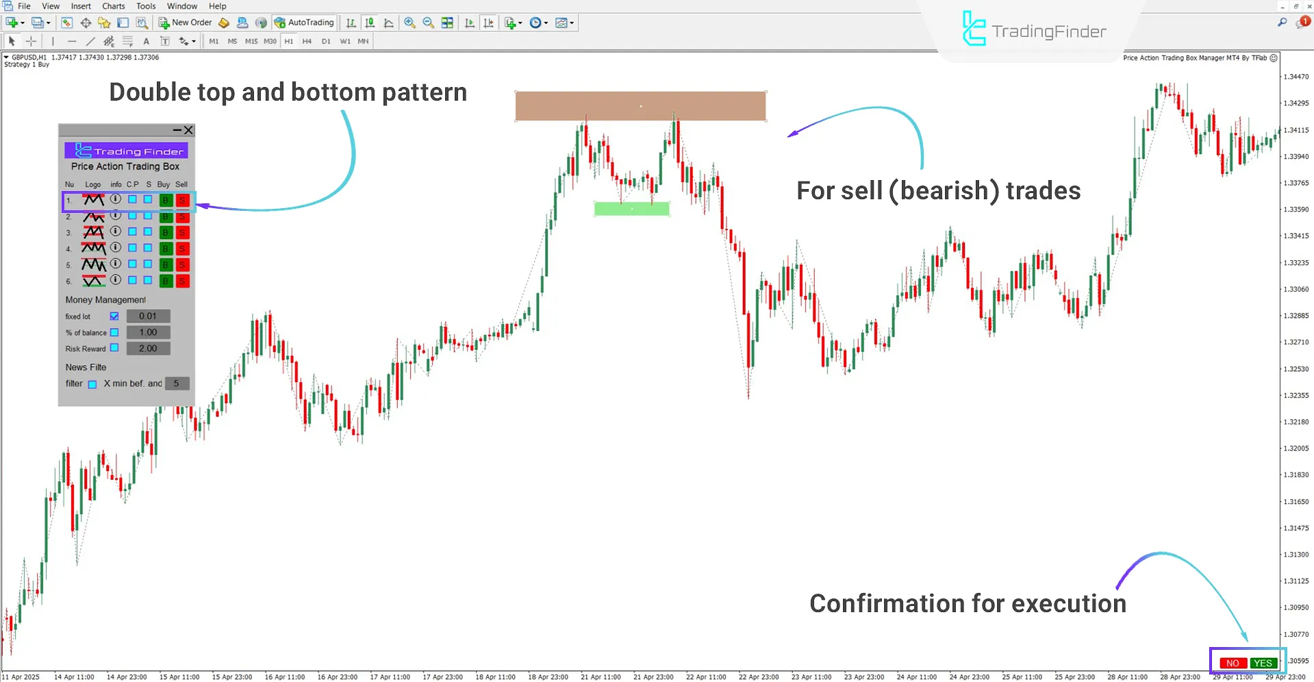 Double Top/Double Bottom pattern