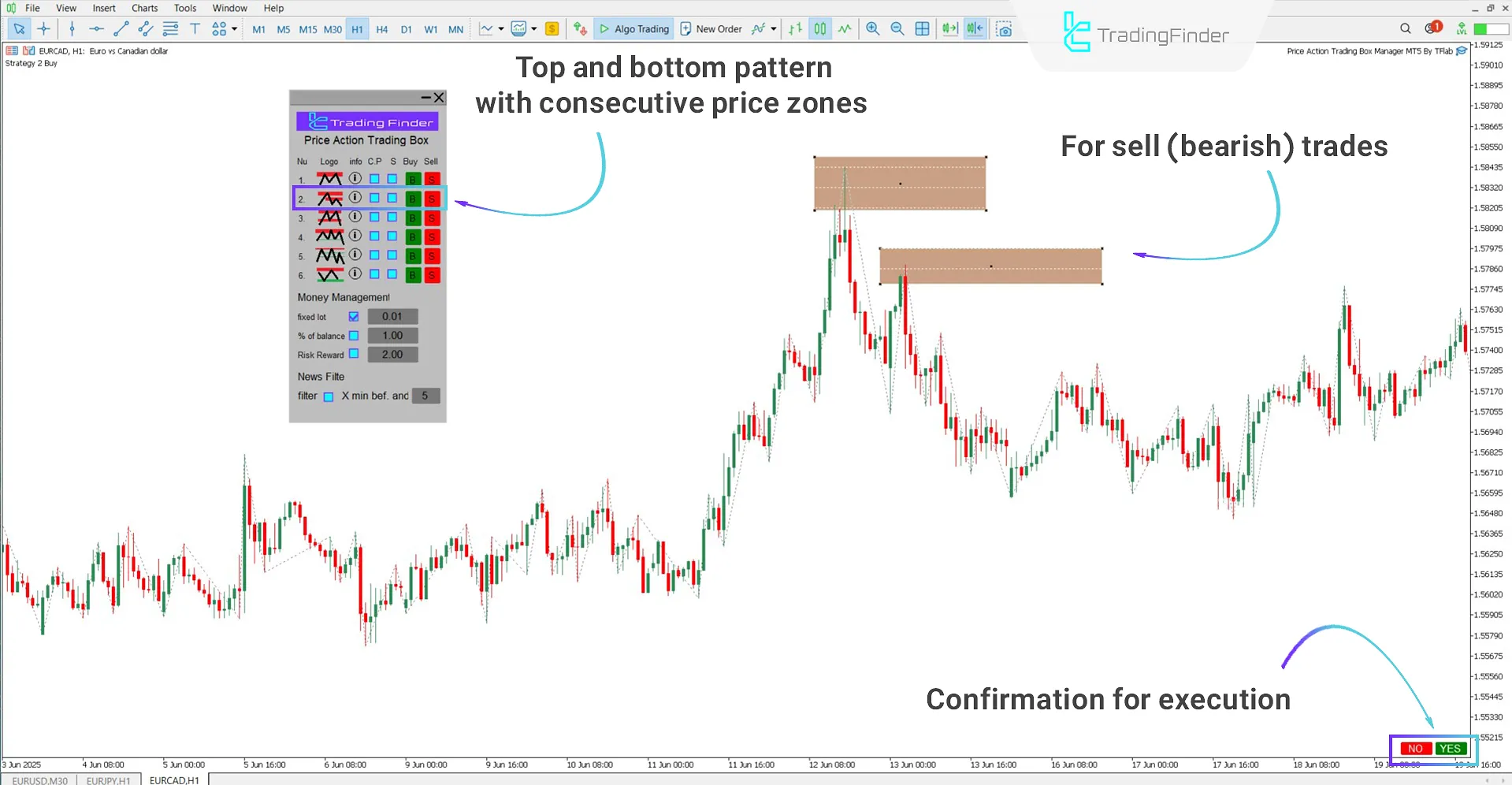 Sell ​​setup based on the selected pattern