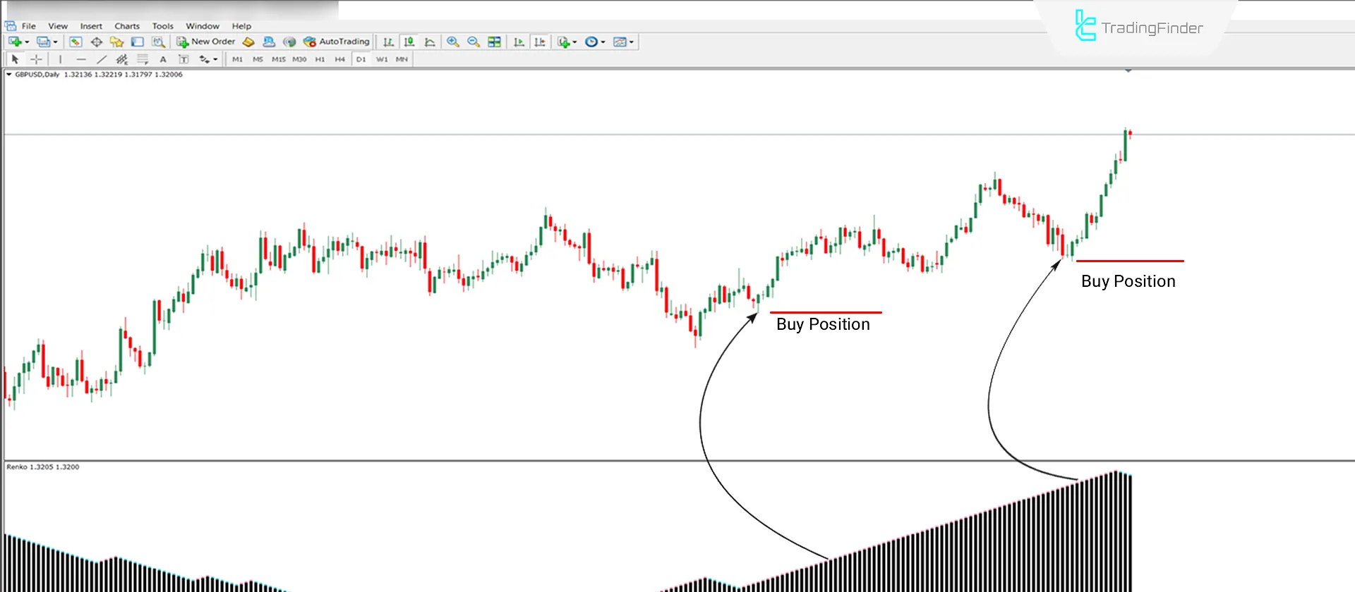 Uptrend