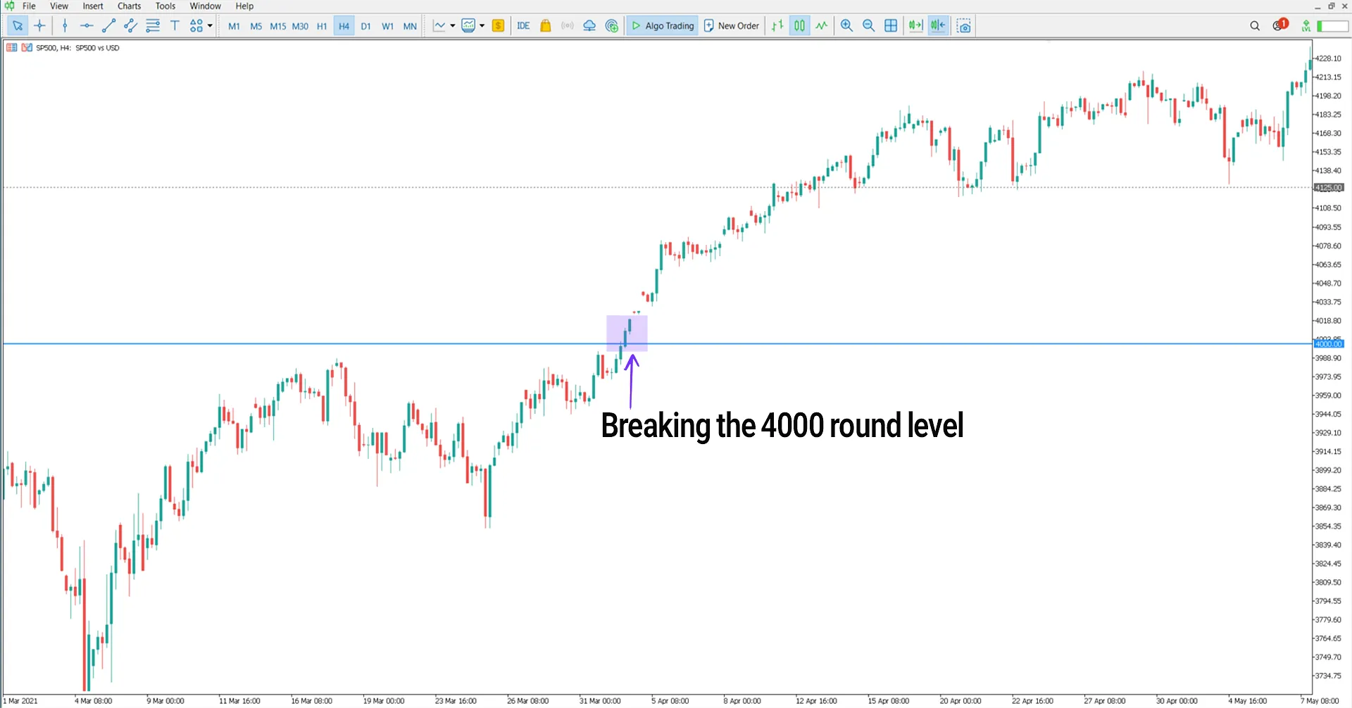 Bullish trend in the Round Levels Indicator