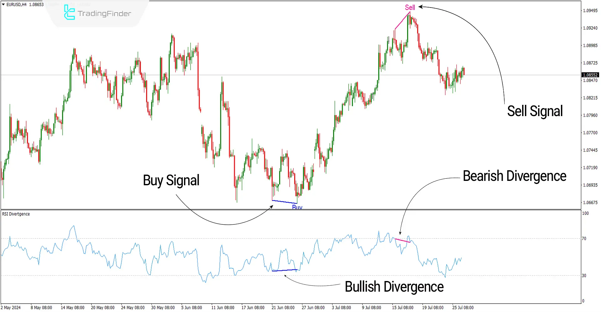 Buy and Sell signals