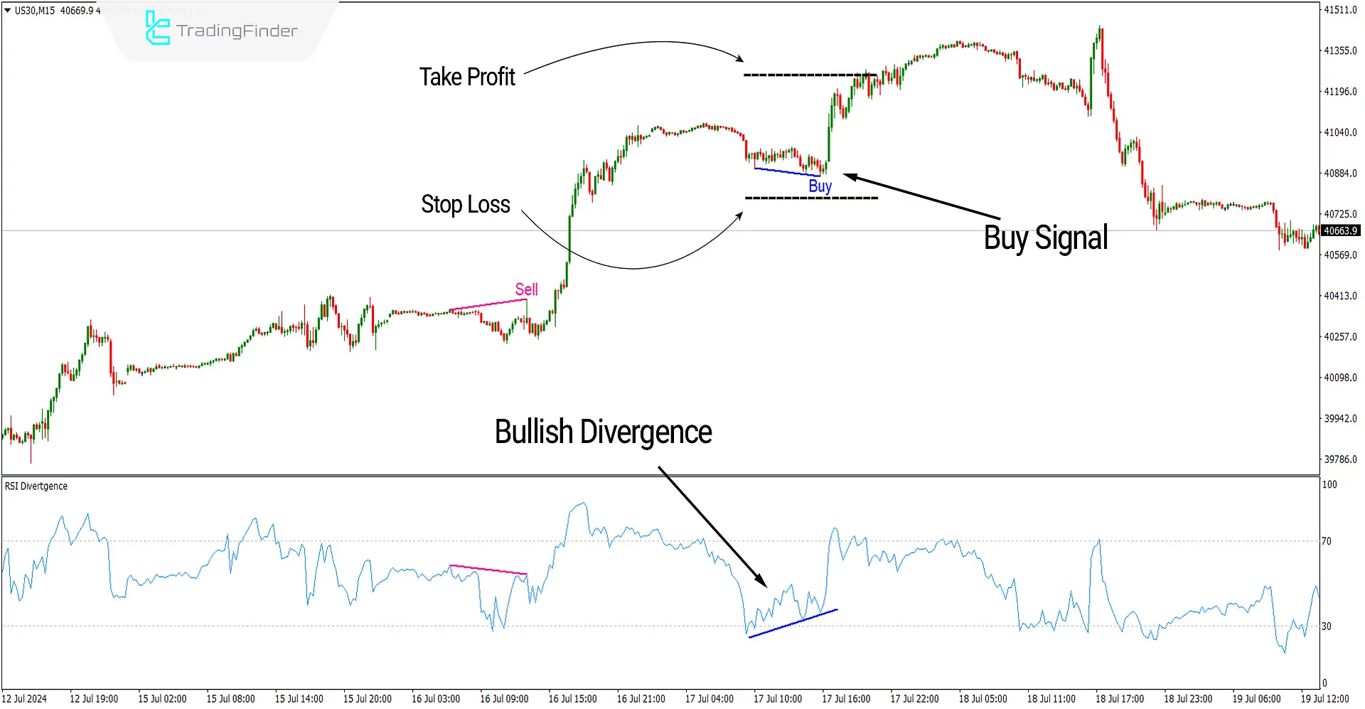 Buy signal