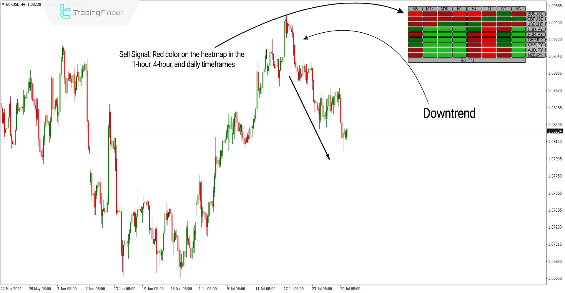 Bearish Conditions