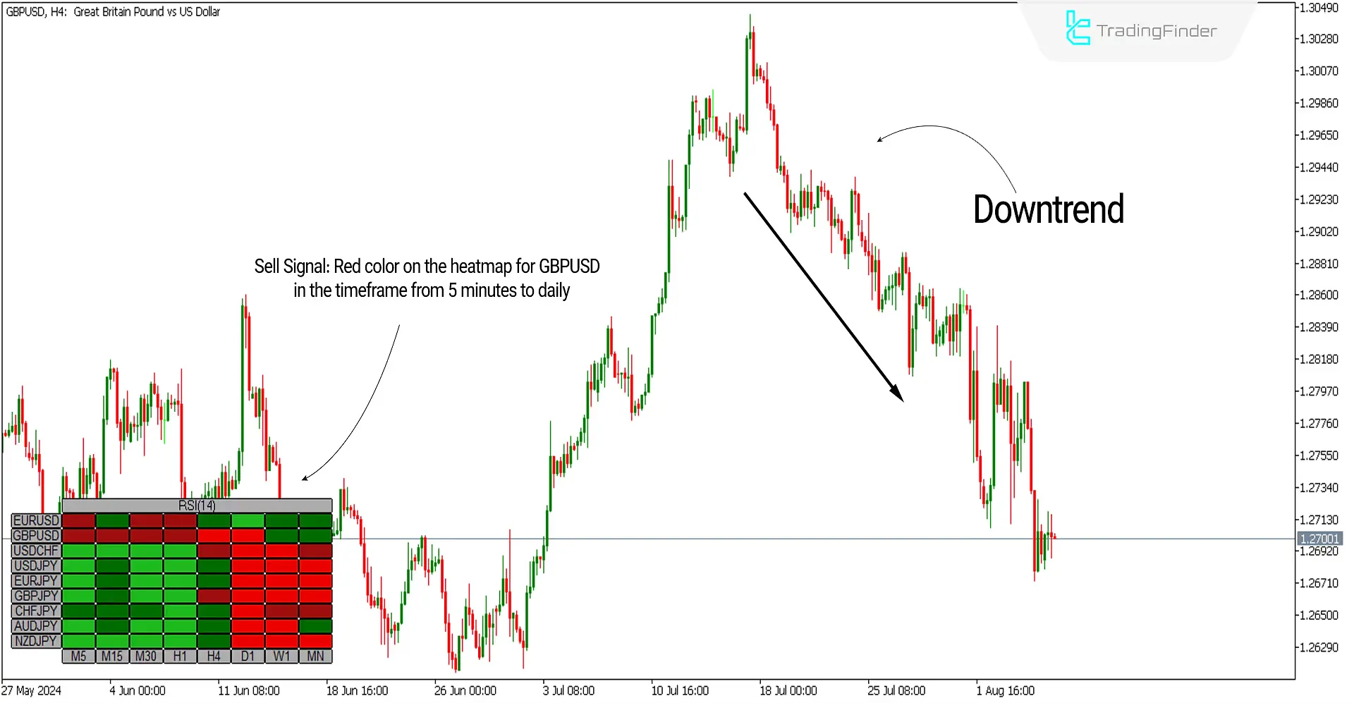 Bearish Conditions