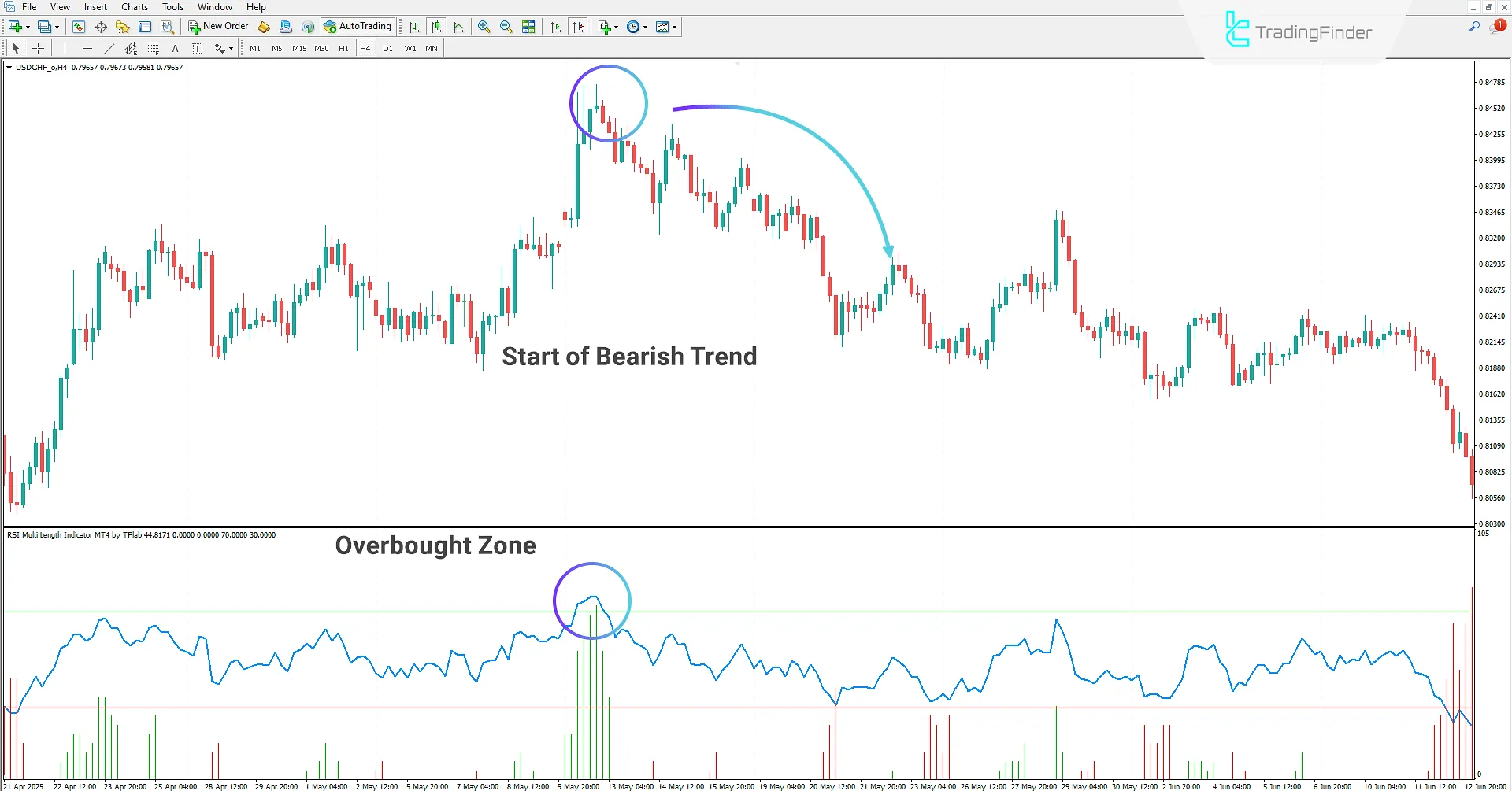 Overbought in the RSI Adaptive Length Indicator