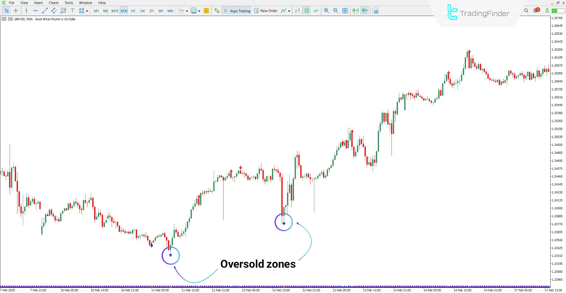 Bullish trend analysis with RSI Indicator and Overbought/Oversold Zones