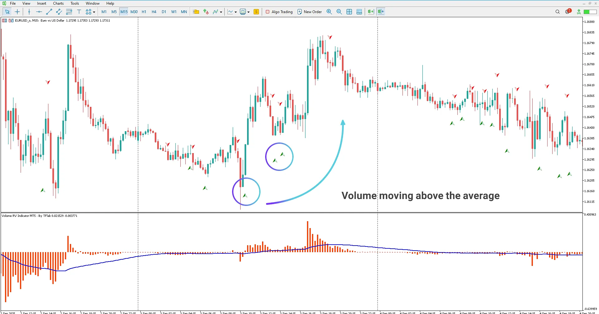 Displaying market uptrend when values ​​move above the signal line in the RV Volume Indicator