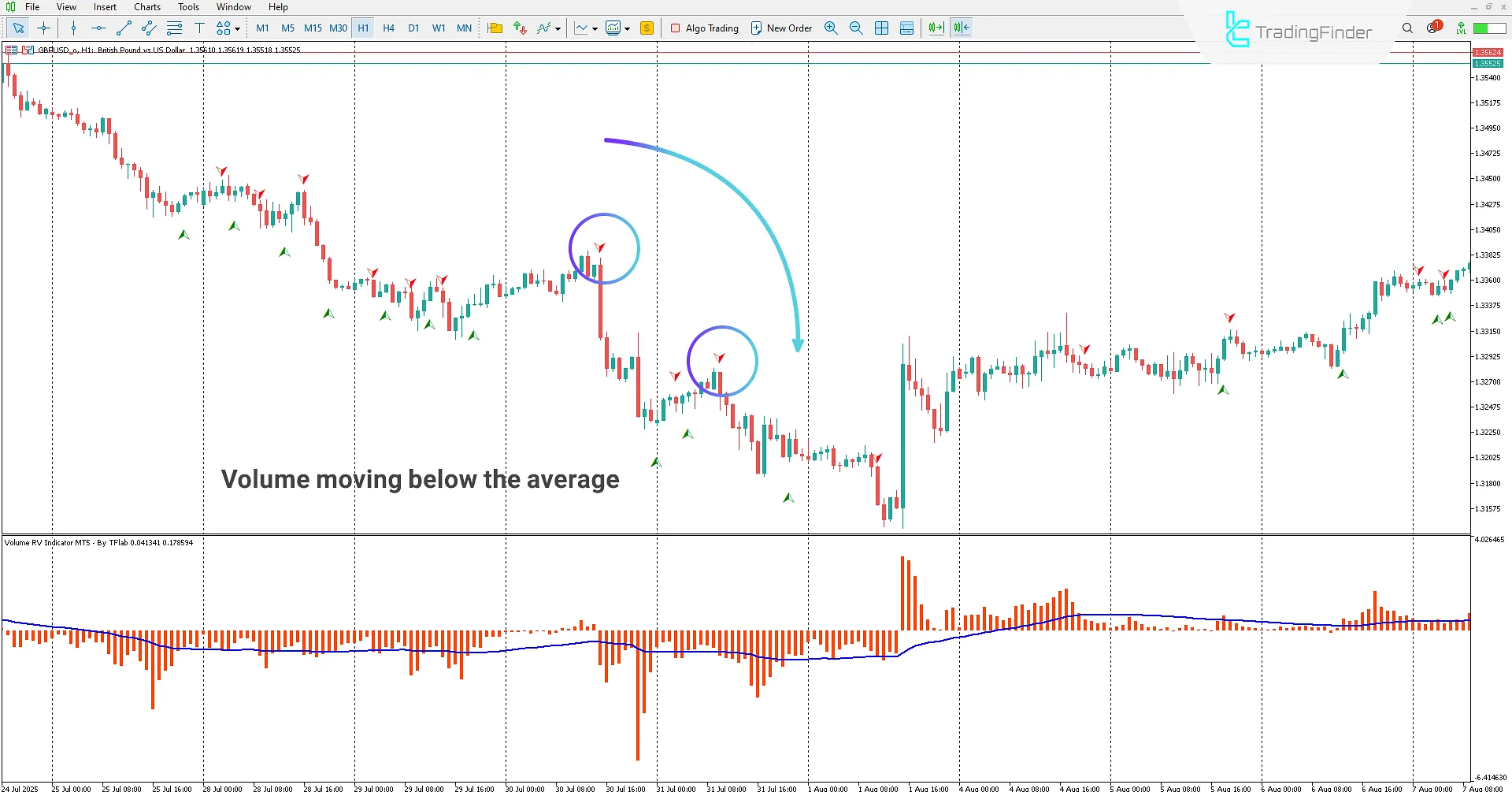 Sell ​​signal when values ​​move below the signal line in the RV Volume Indicator