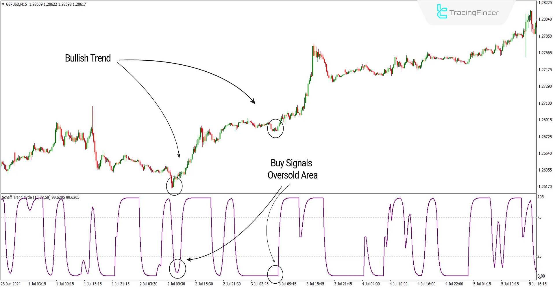 Bearish Conditions