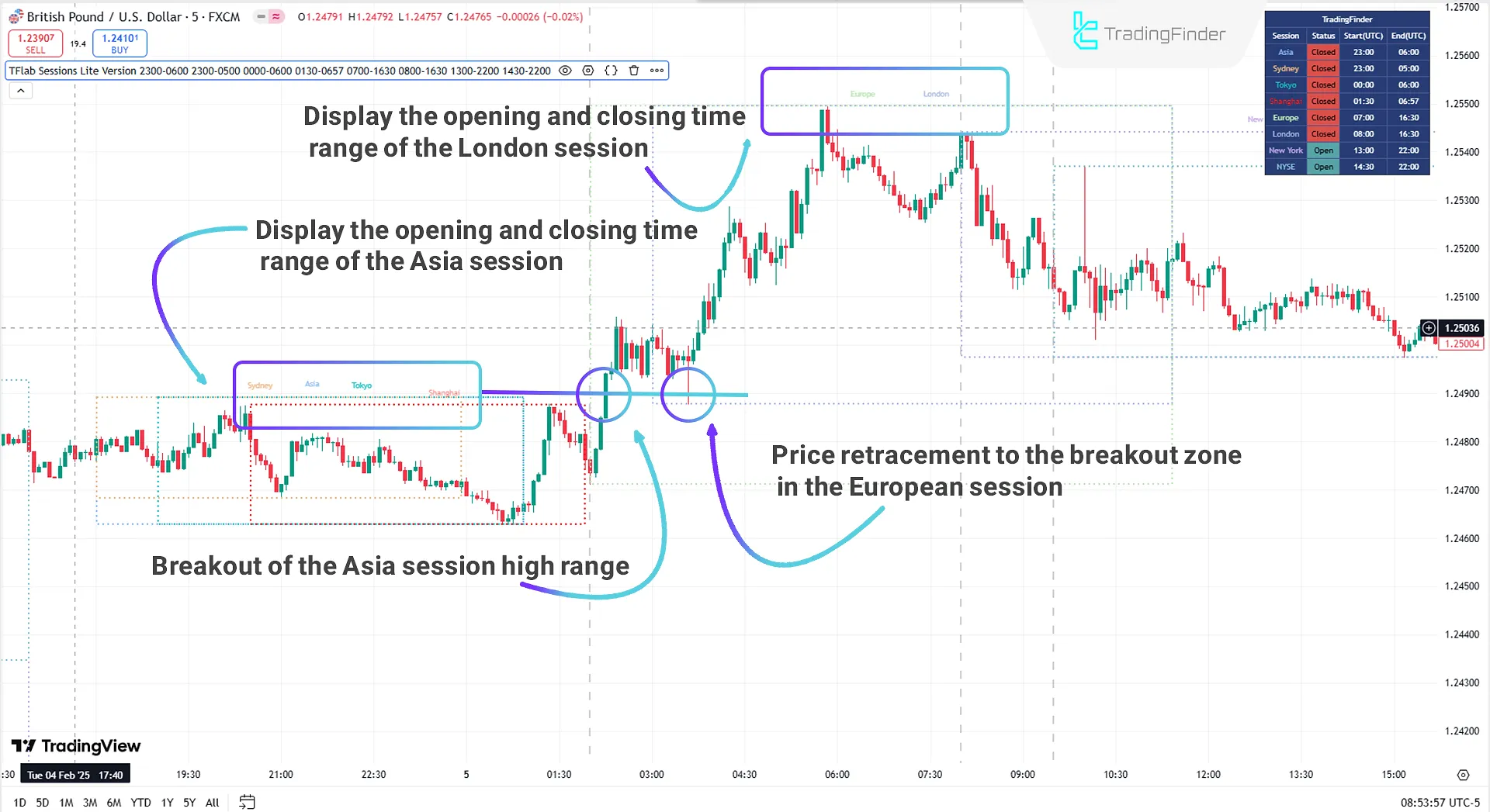 Uptrend in Trading Sessions