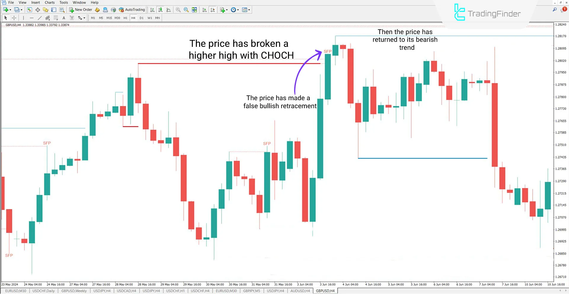 British Pound to US Dollar currency pair