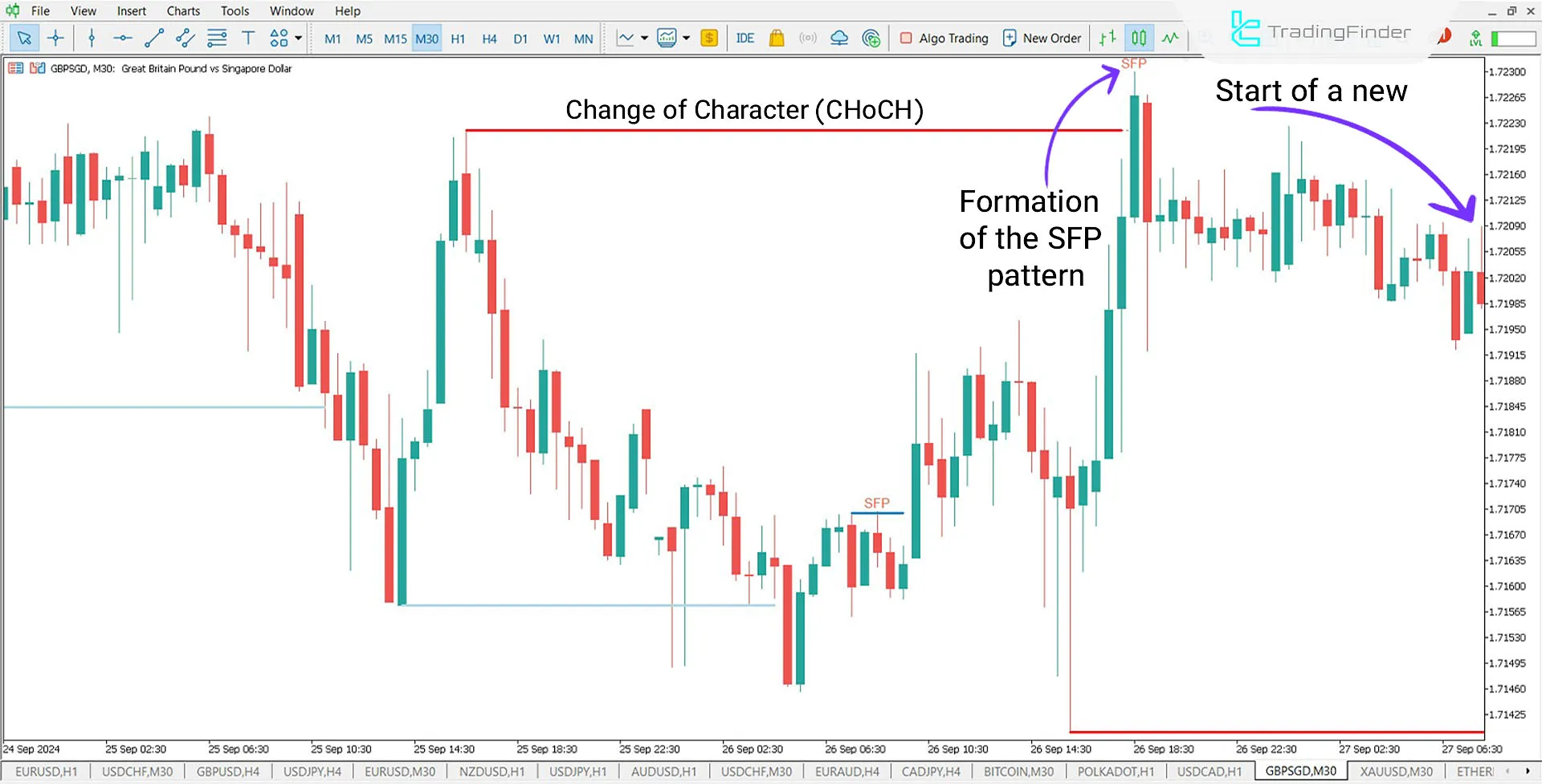 GBP/SGD Price Chart