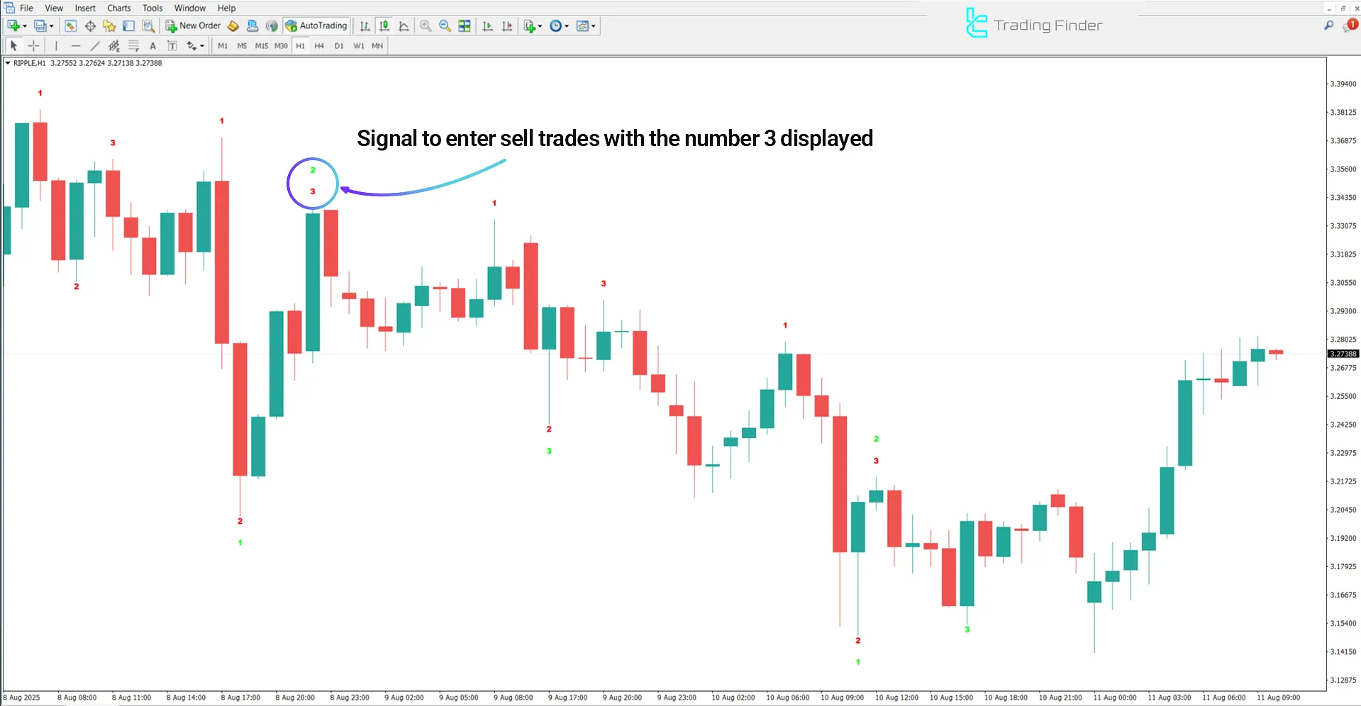 Sell ​​signal in the Show 123 Pattern Indicator