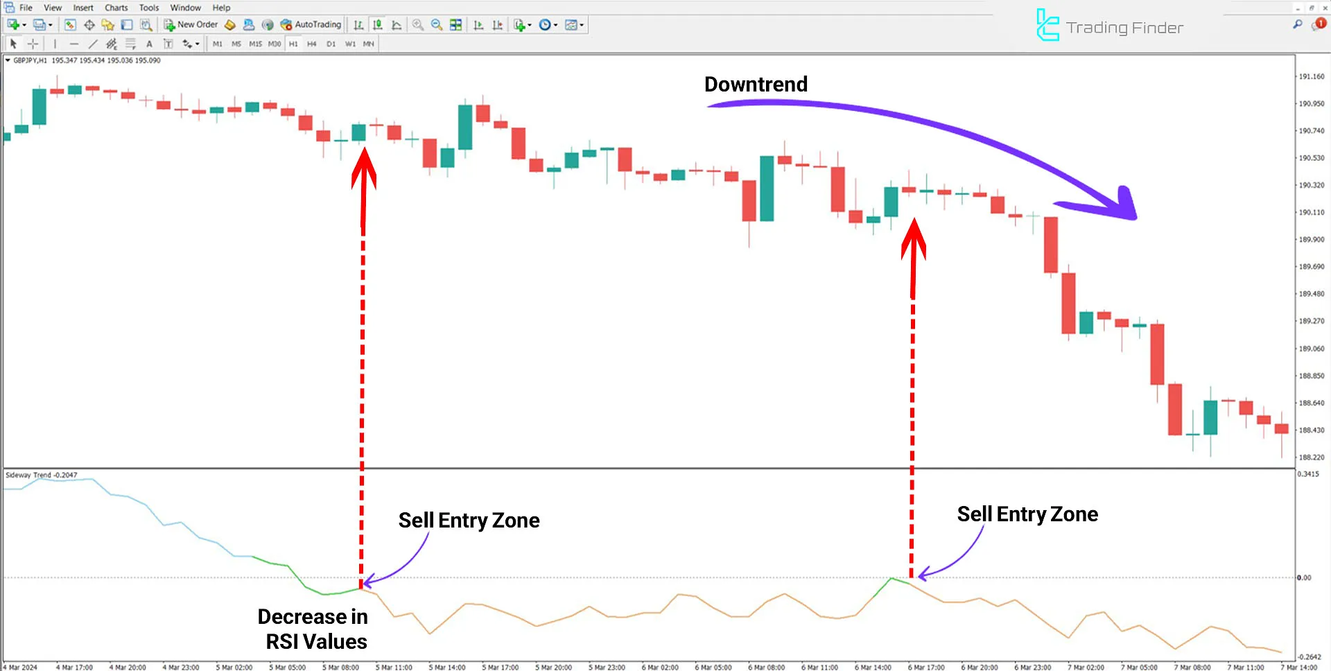 Indicator Downtrend
