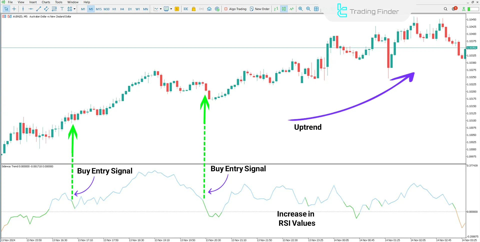 Indicator in an Uptrend
