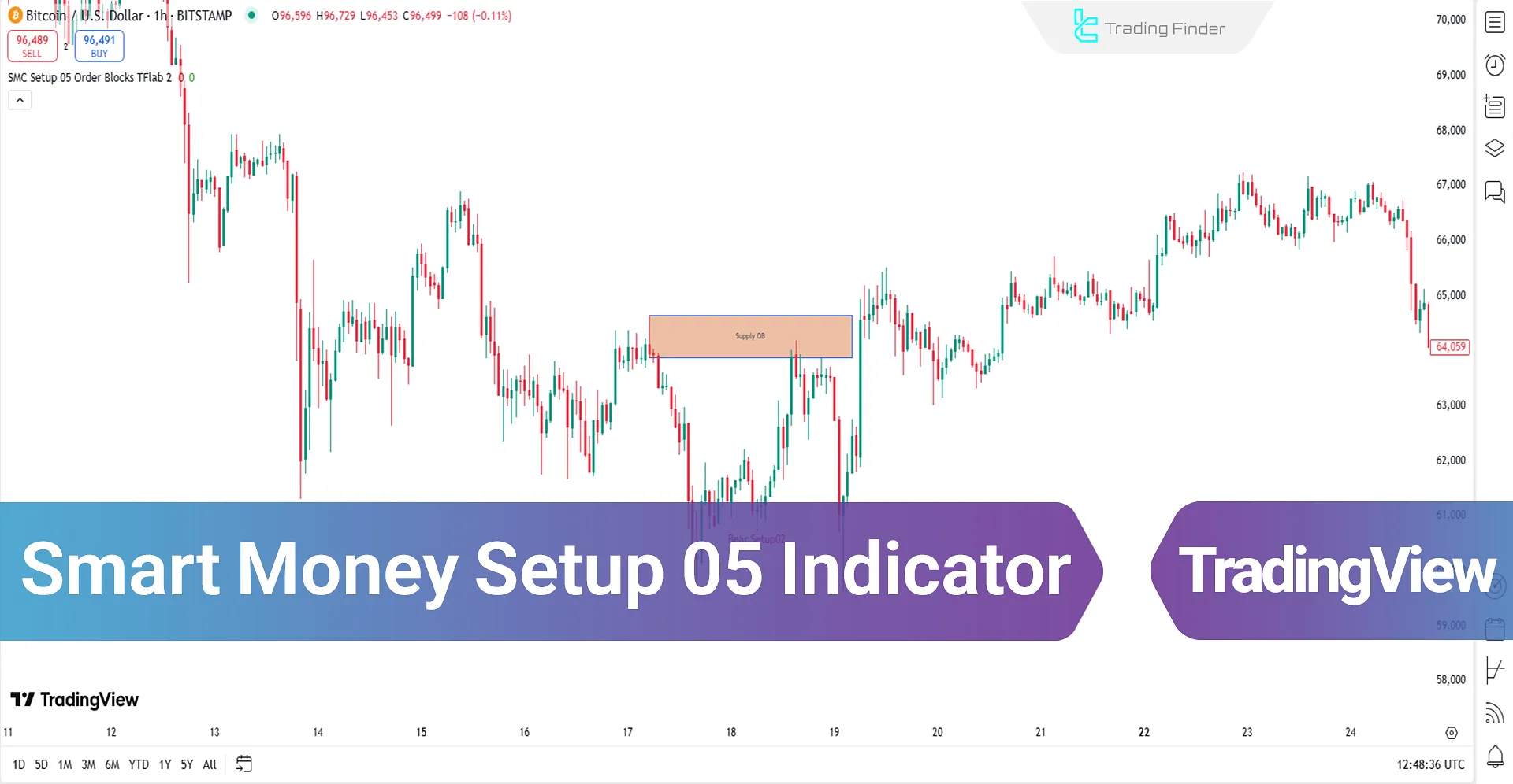 view of the Bitcoin index in the Smart Money Setup 05 indicator