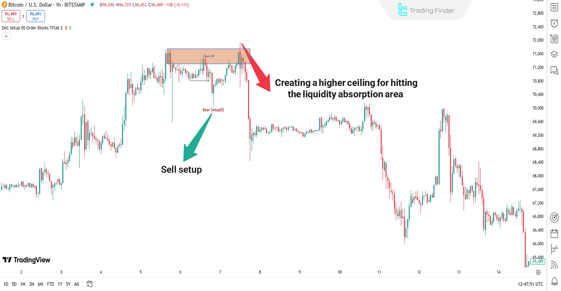 Smart Money Setup 05 Indicator analyzing the Bitcoin index.