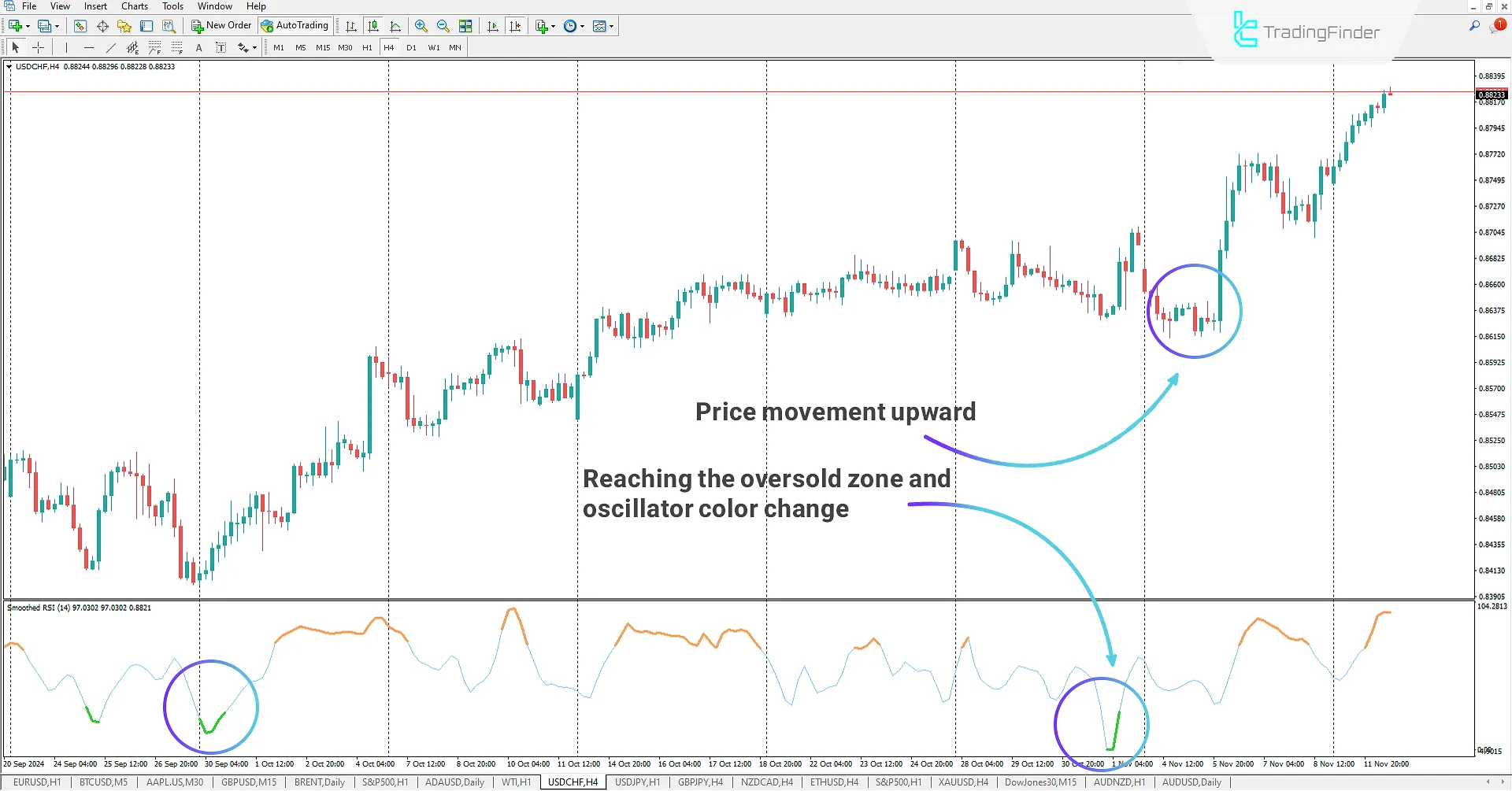 Oversold Zone