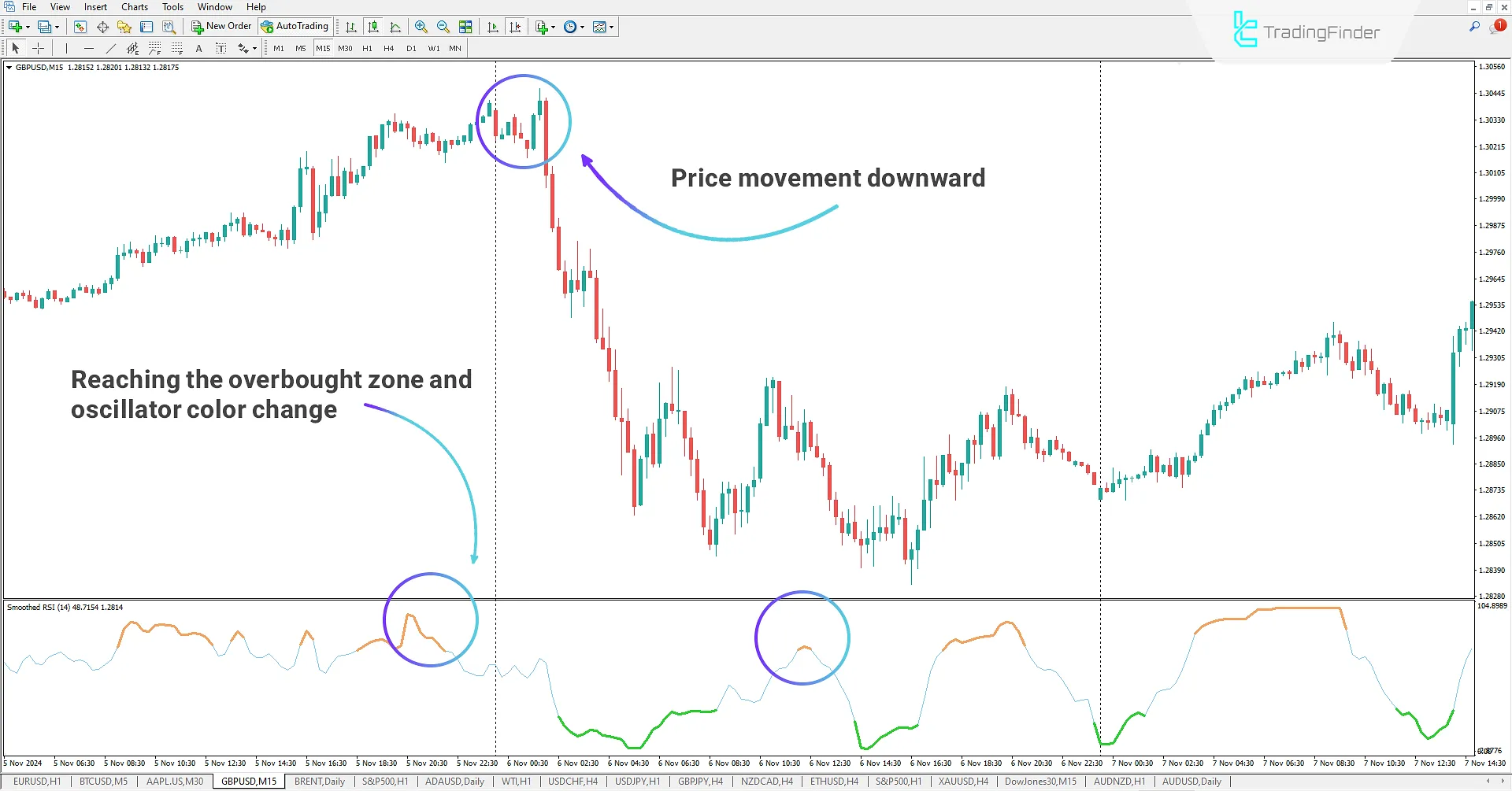 Overbought Zone