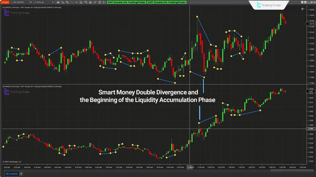 Bullish trend analysis in the SMT Double Div TradingFinder Indicator