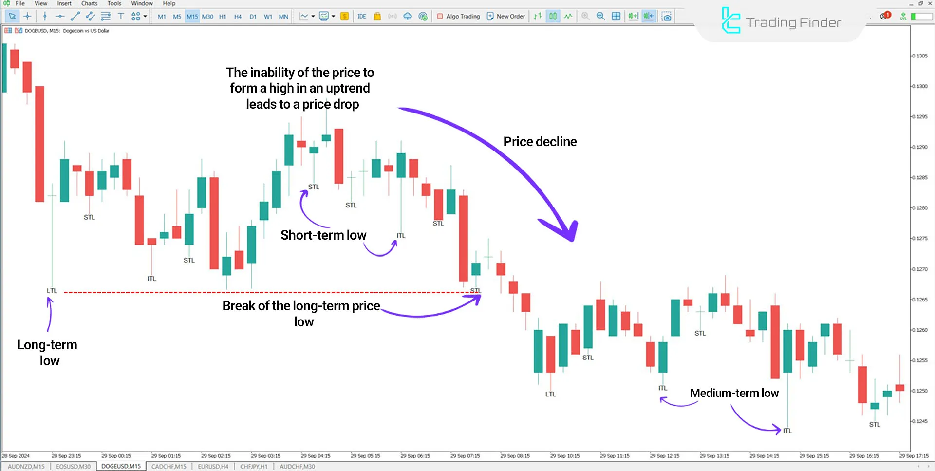 Indicator in a downtrend