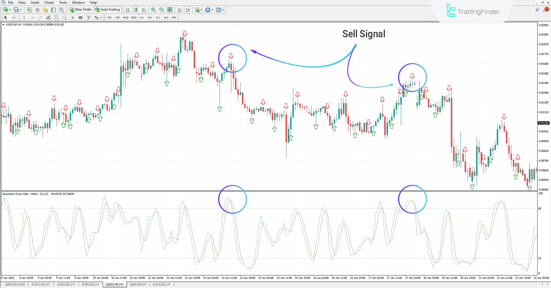 Sell ​​Signals in a Downtrend After Stochastic Crossover