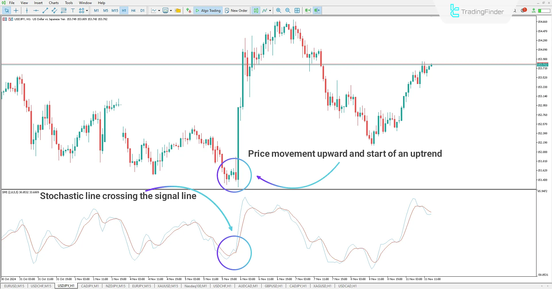 Uptrend in Oscillator