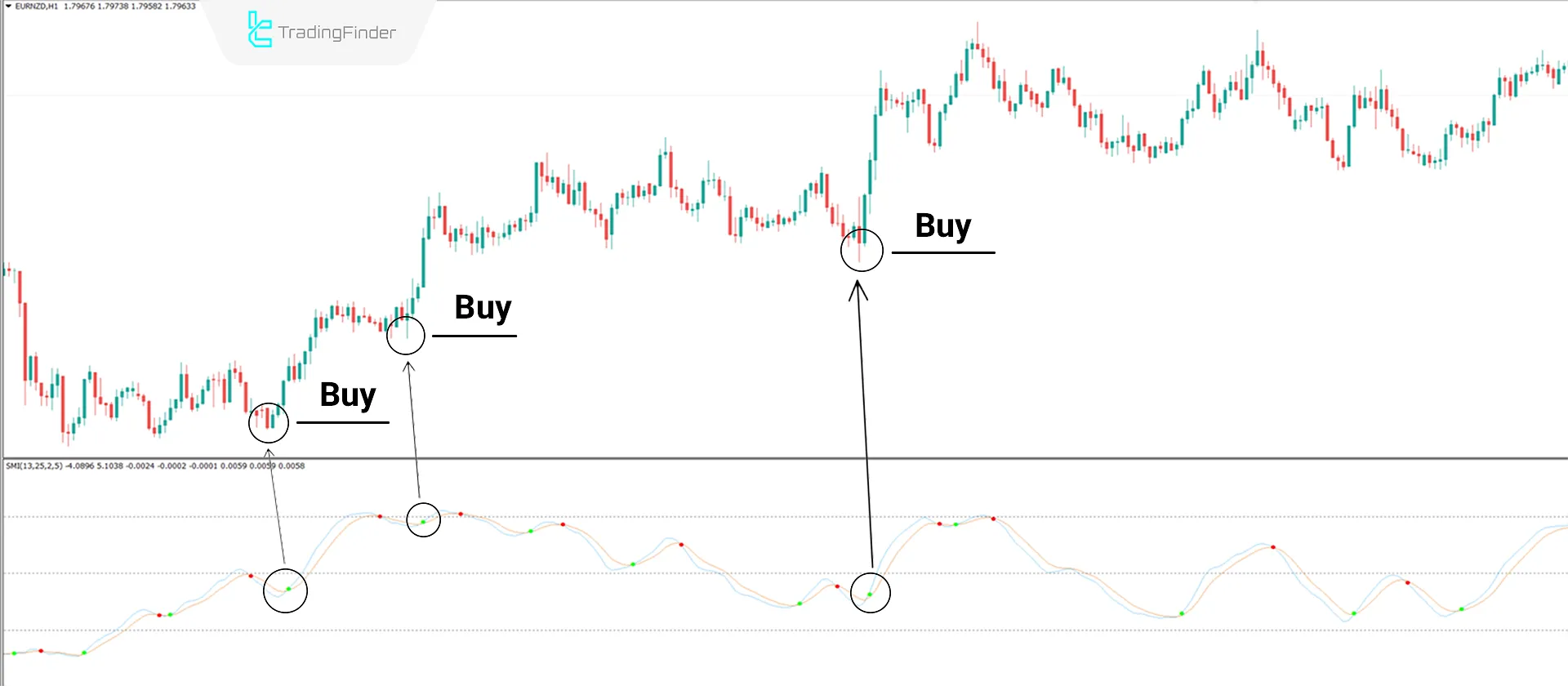 Uptrend Conditions