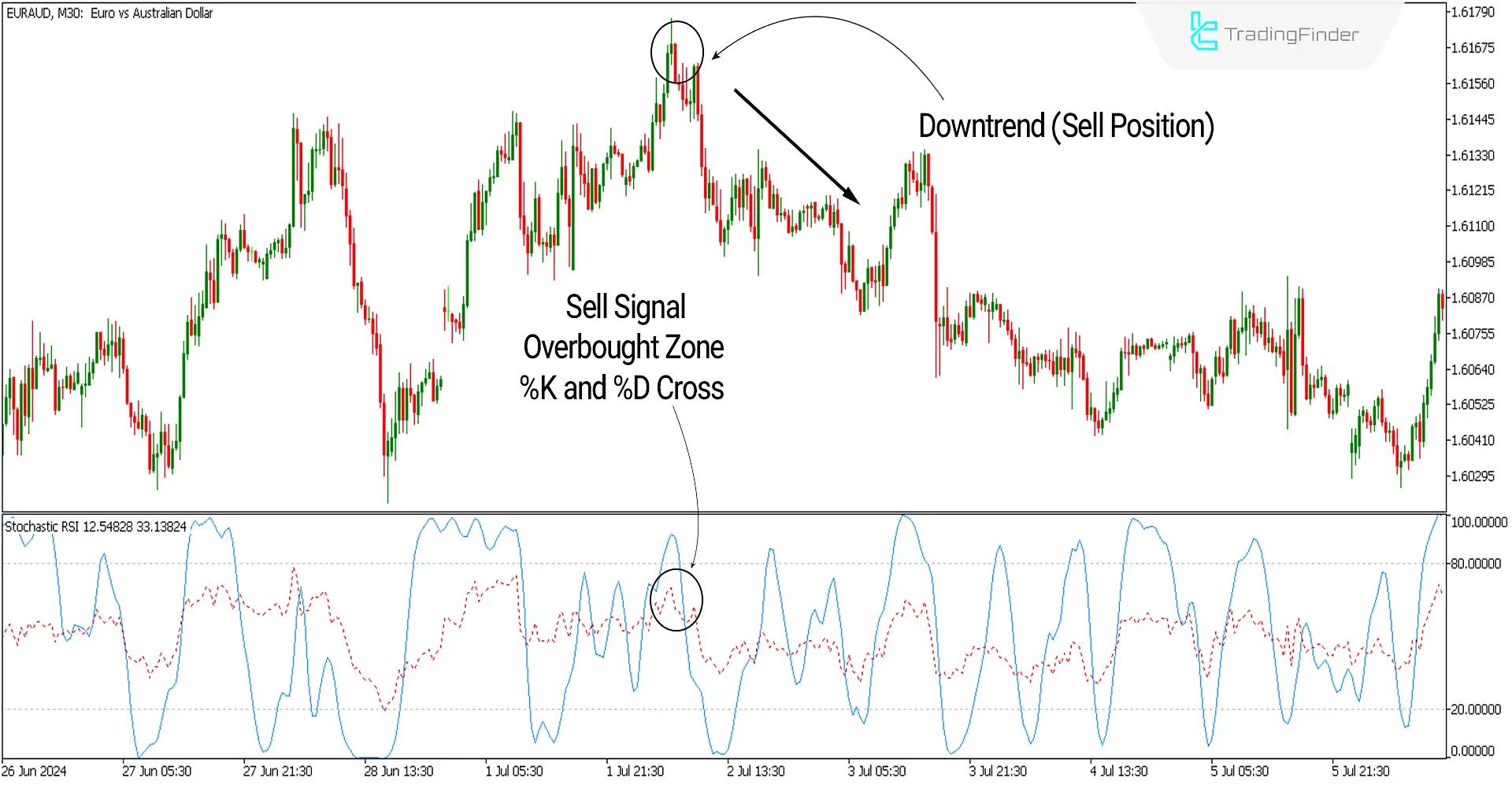 Sell ​​Signal