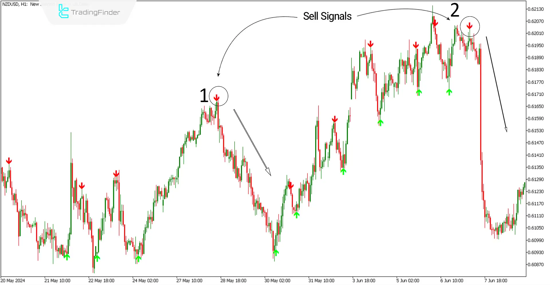 Sell ​​signal