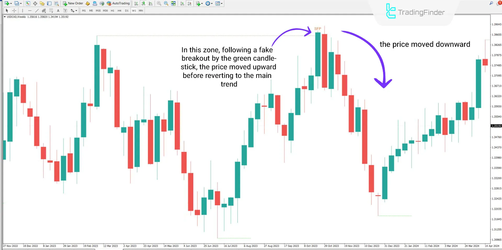 USD to CAD currency pair