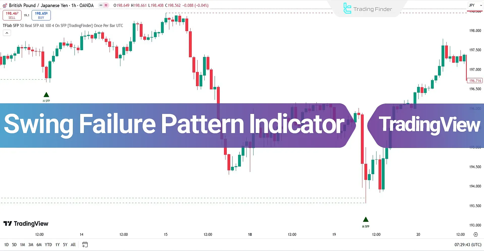 SFP Indicator