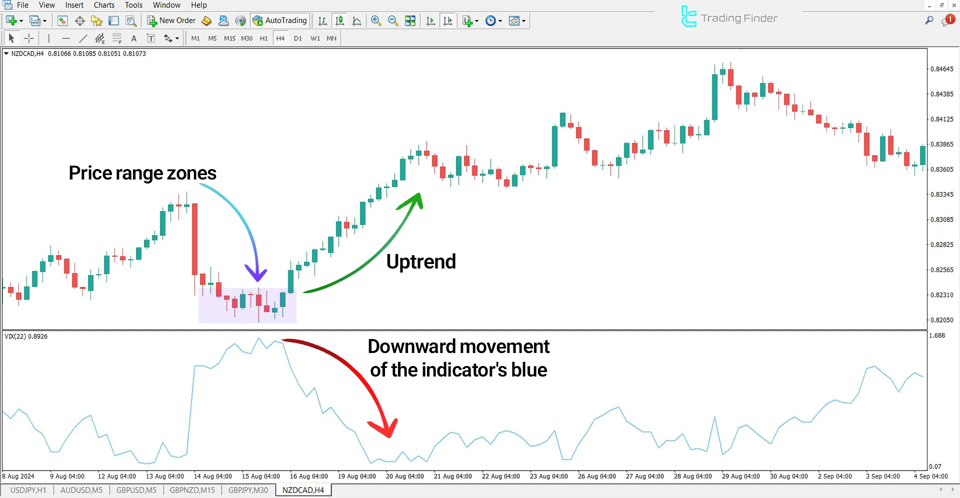 Synthetic Volatility Index Indicator in a Downtrend
