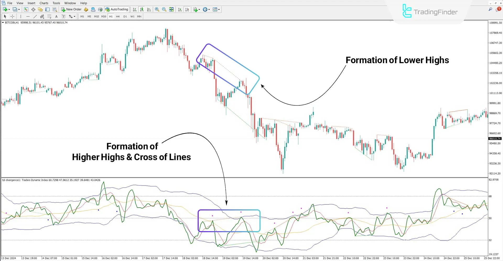 Analyzing Downtrend with TDI RT Divergence Indicator