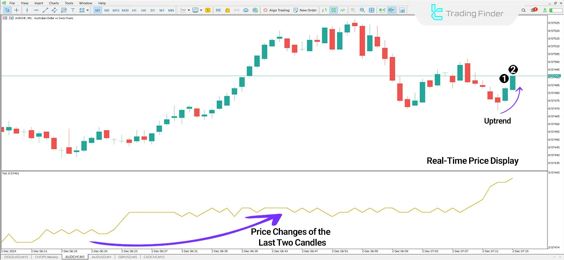Indicator in an Uptrend