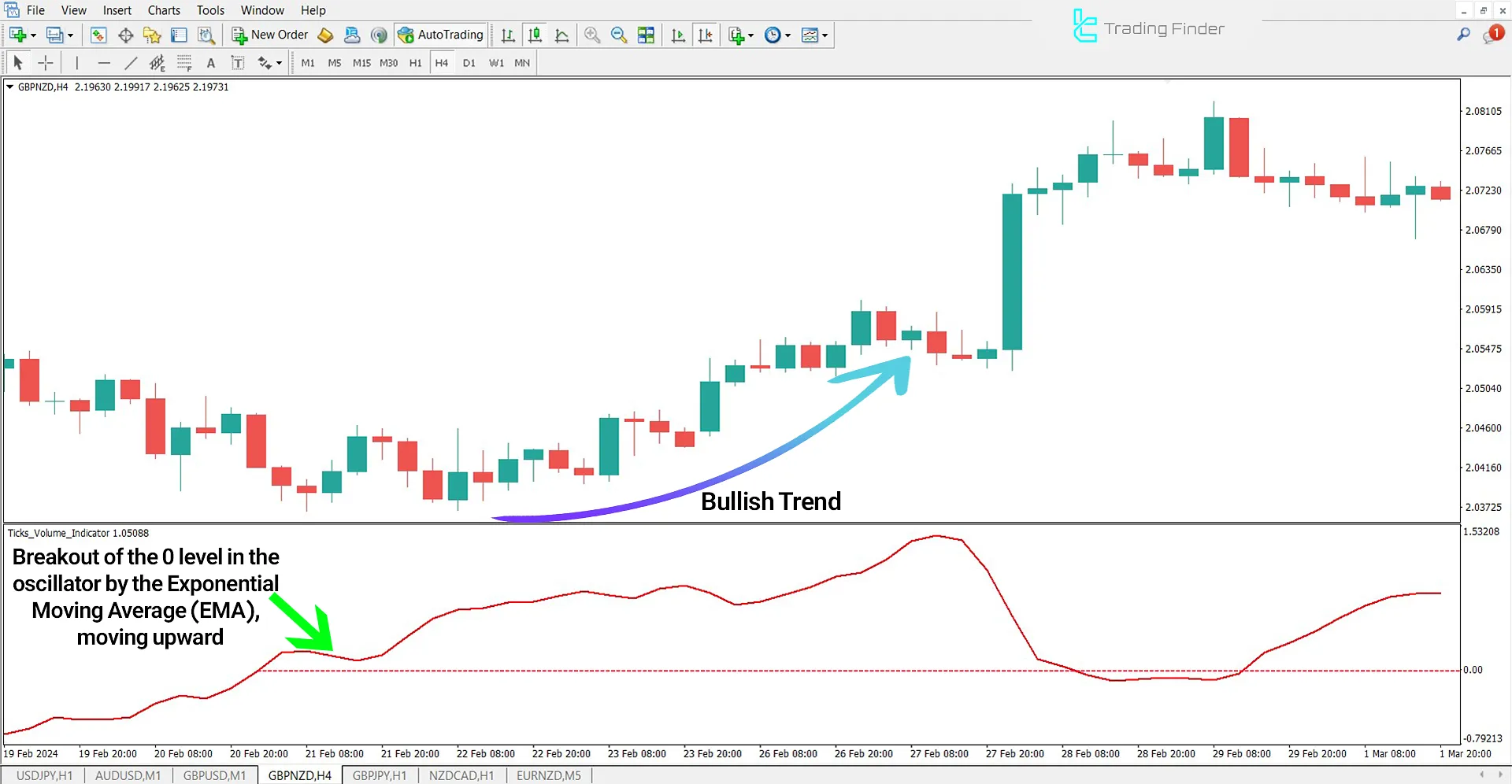 Tick ​​Volume Oscillator in a Bullish Trend